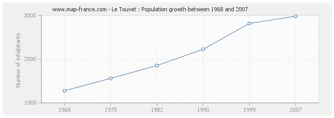 Population Le Touvet